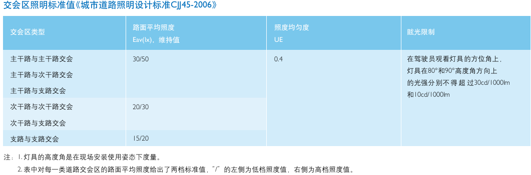 交會區照明標準