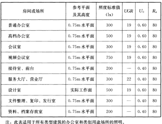 辦公區域照明標準