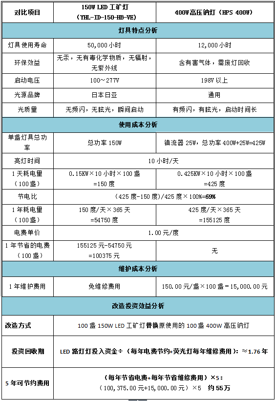 經濟效益分析表