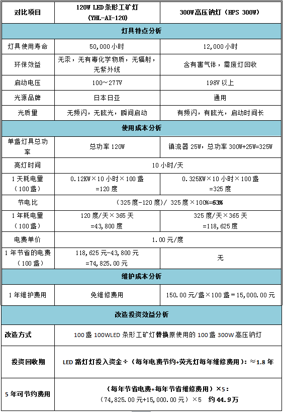 經濟效益分析表2